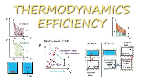 EFFICIENCY of Thermodynamic Systems in 10 Minutes! - YouTube