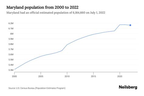 Maryland Population by Year - 2023 Statistics, Facts & Trends - Neilsberg