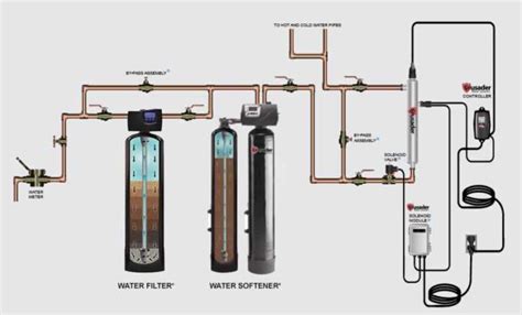 Use a Water Softener System to Soften Your Water