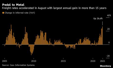 Freight Rates in U.S. Jump by Most in More Than 15 Years - Bloomberg