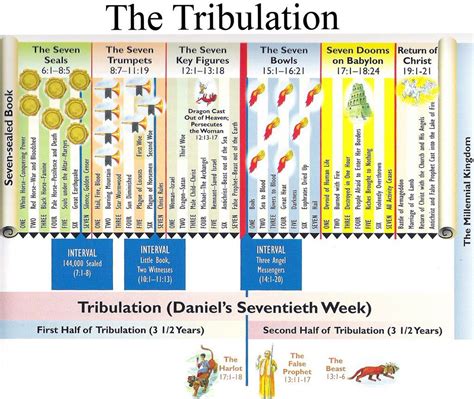 Bible study notebook, The tribulation, Angel books