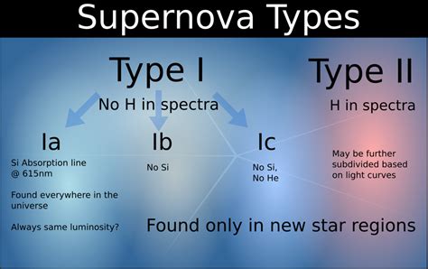 Supernova Type Classification