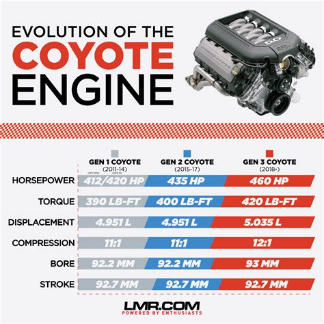 2021 Mustang Engine Information & Specs – 302 Coyote V8 (5.0 L)