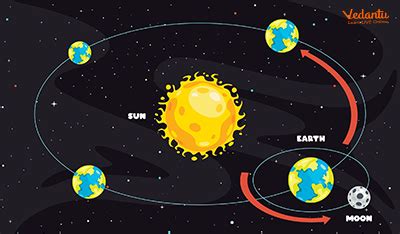 Sun Earth Moon Orbit Model