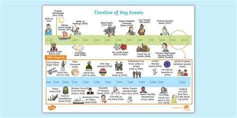 KS1 / Years 1-2 Key Events History Timeline