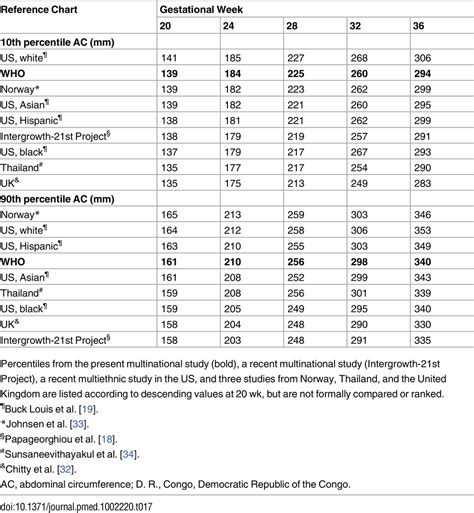 The World Health Organization Fetal Growth Charts: A Multinational ...