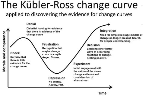 Kubler Ross Model Stages