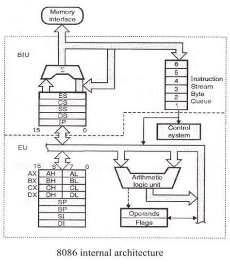 8086 Microprocessor Architecture – Beginners Guide