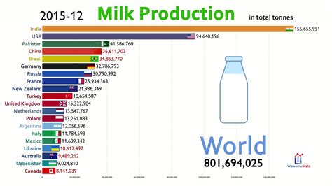 Partiellement preuve Colportage top ten milk producing countries ...