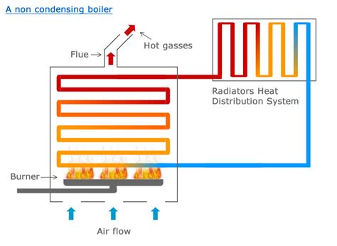 Condensing Boiler: Do I Have To Have A Condensing Boiler