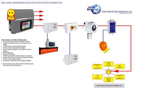 2-Wire Gas Detection System | Allowing Up To 350 Devices ...