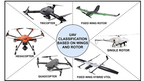 Classification of UAV based on wings and rotors. | Download Scientific ...