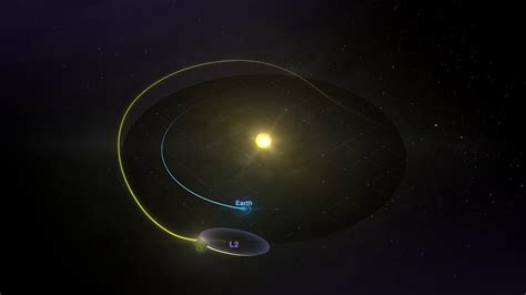 The Orbit of the James Webb Space Telescope - Stem Fellowship