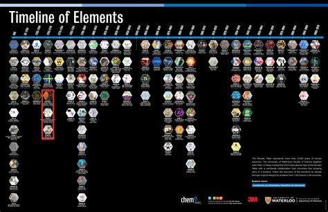 True elements — Lavoisier and Phlogiston | Chem 13 News Magazine ...