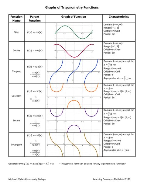 Graphs of Trigonometry Functions Cheat Sheet Download Printable PDF ...