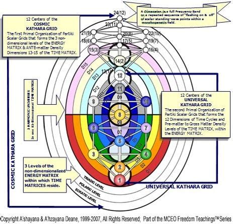 Universal Templar Mechanics - 15 Dimensional Time Matrix