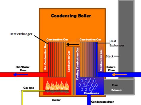 Condensing boiler. | Download Scientific Diagram