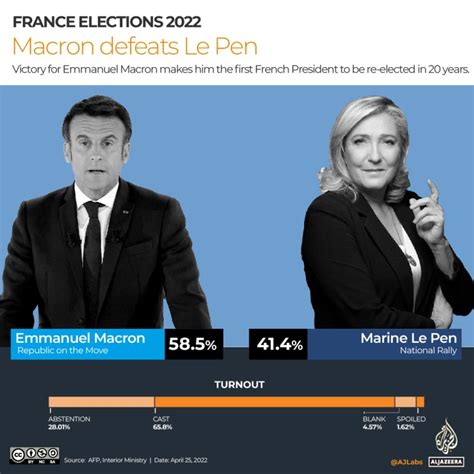 Macron defeats Le Pen in French election, promises change | Elections ...