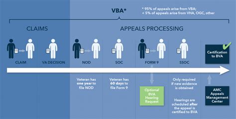 VA Appeals Process (Legacy System) | Veterans Disability Aid