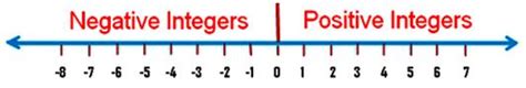 Integers and the Number Line | Representation of Integers on the Number ...