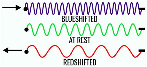 6.6: Moving Objects, Spectra, and the Doppler Effect - Chemistry LibreTexts