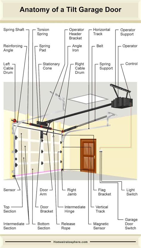 The Many Parts of a Garage Door (Tilt and Roll Style Diagrams)