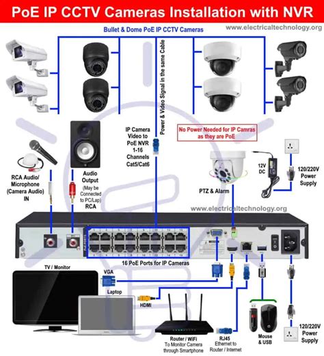 How to Install PoE IP CCTV Cameras with NVR Security System