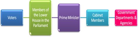 PUBLIC ADMINISTRATION: Characteristics of Parliamentary Form of Government