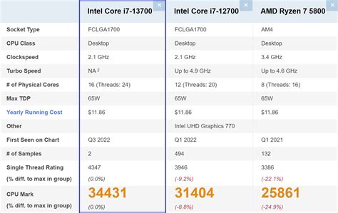 Intel Core i7-13700K review: Raptor Lake for the midrange, intel core ...