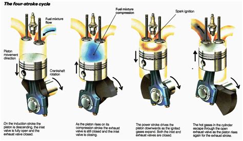 Four Stroke Engine Cycle Diagram