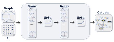 An Overview of Graph Models | Papers With Code