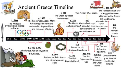 Simple Timeline Of Ancient Greece