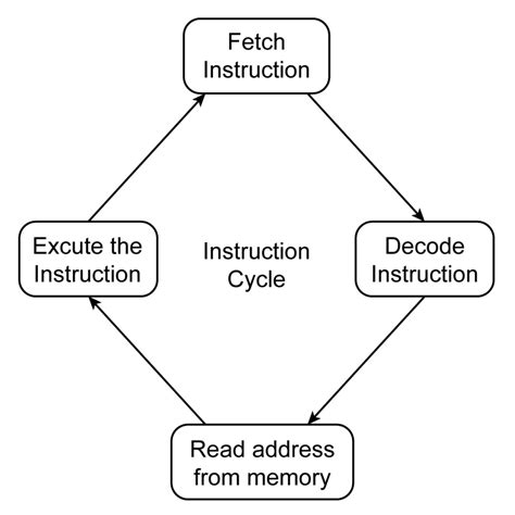 Execution of Instruction | bartleby