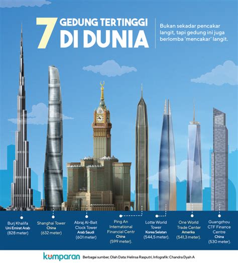 Infografik: 7 Gedung Tertinggi di Dunia | kumparan.com