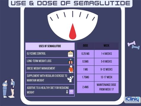 Semaglutide - Uses | Limitations | Dosage