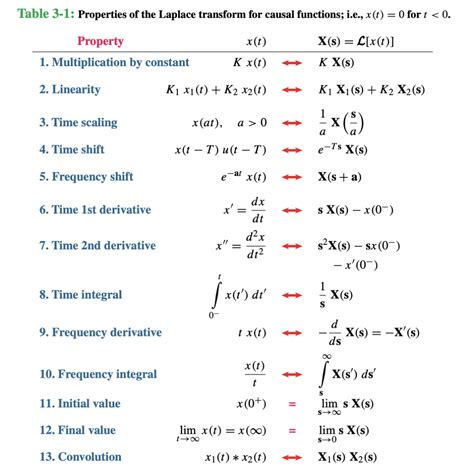 Laplace transform chart - hipfreeloads