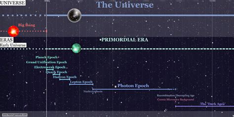 Timeline of the Universe - HistoryTimeline.com