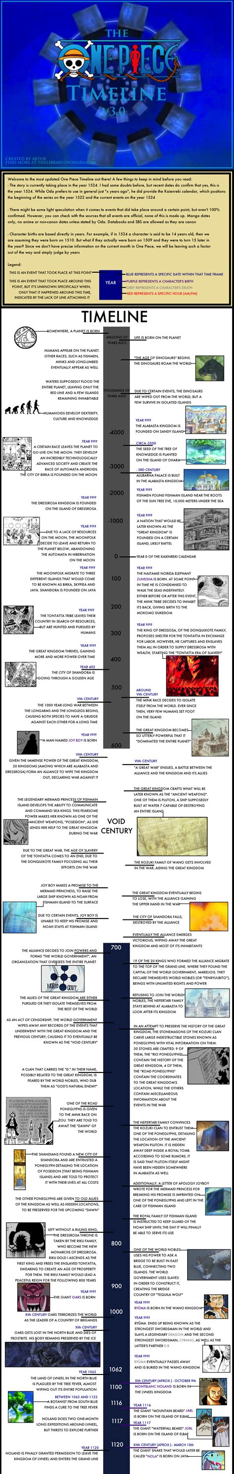 ONE PIECE TIMELINE 1 | Timeline, One piece chapter, Piecings