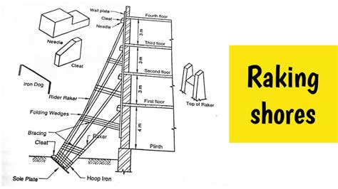 What Is Shoring In Construction || Types || Full Explained