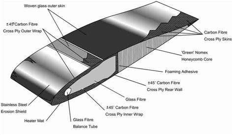 Modified helicopter blade construction | Download Scientific Diagram