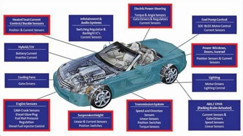 Sensors for the Automobile Industry | Tech Trends | Must Read