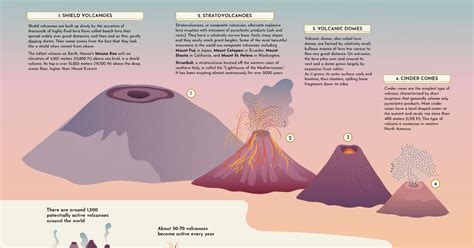 Explainer: The Different Types of Volcanoes on Earth | Flipboard