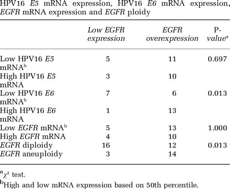 Association between EGFR protein expression and | Download Table