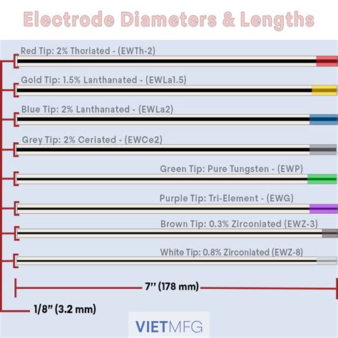 Tig Welding Tungsten Color Chart - Best Picture Of Chart Anyimage.Org