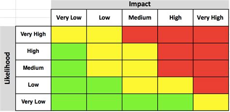 Project risk probability and impact matrix - hetywood