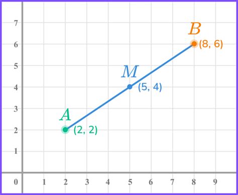 How To Find The Midpoint - GCSE Maths - Steps & Examples