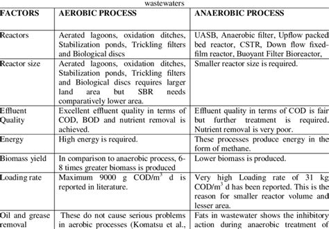 -Comparison of advantages and disadvantages of aerobic and anaerobic ...