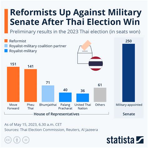 Chart: Reformists Up Against Military Senate After Thai Election Win ...