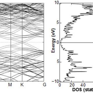 Band structure and density of states for pristine bilayer graphene ...