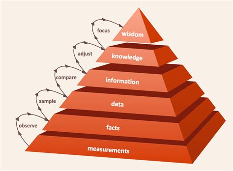 Pyramid Diagram. DIKW Pyramid